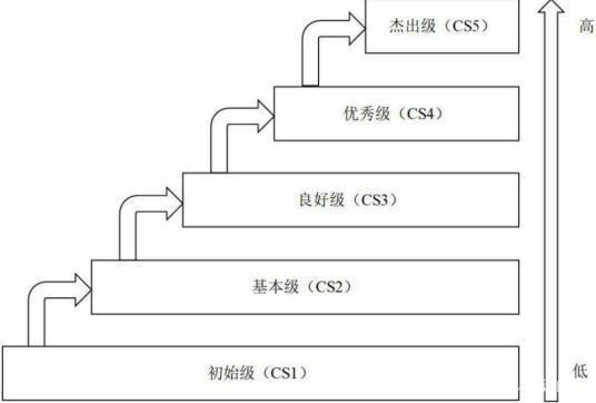 广西壮族自治区信息系统集成建设和服务评估sc1级