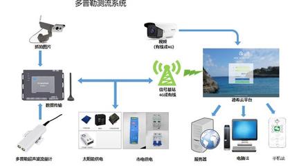 灌区信息化系统集成方案