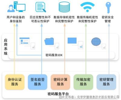 密码服务平台,助力云上应用系统密评合规