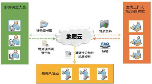 地质云 让地质工作者实现网上办公